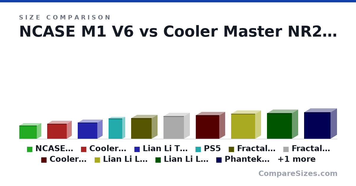 Size comparison of NCASE M1 V6 (256 × 161 × 338 mm), Cooler Master NR200P (292 × 185 × 376 mm), Lian Li TU150 (312 × 199 × 375 mm), PS5 (390 × 104 × 260 mm), Fractal Design Meshify C Mini (399 × 212 × 395 mm), Fractal Design Meshify C (440 × 212 × 395 mm), and 5 more, drawn to scale