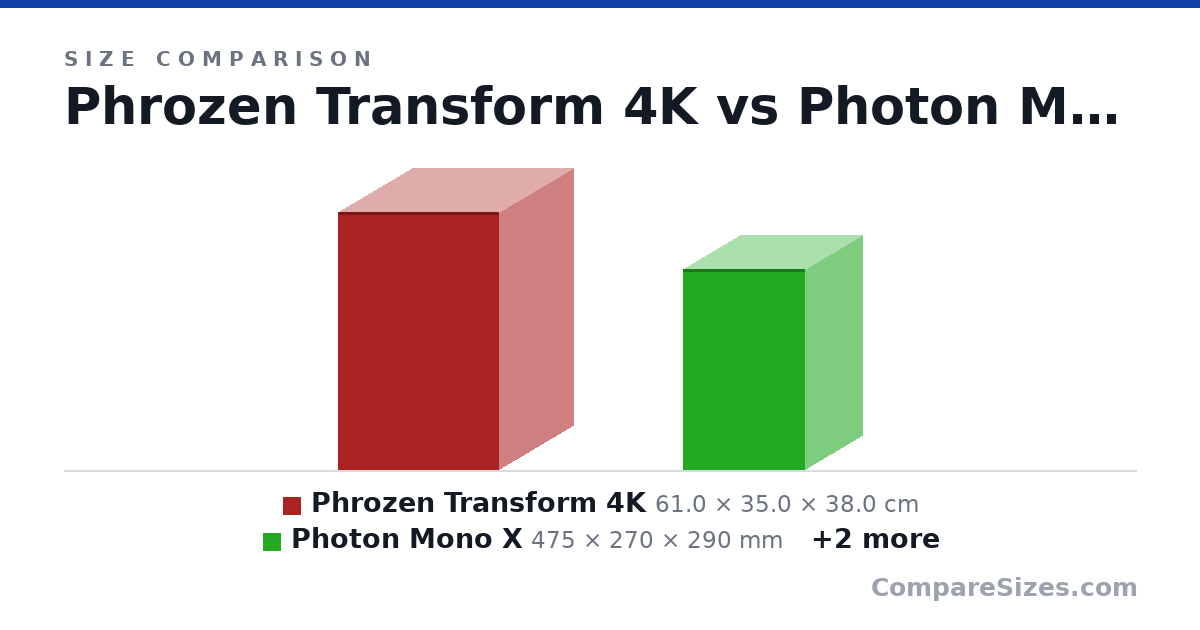 Size comparison of Phrozen Transform 4K (61.0 × 35.0 × 38.0 cm), Photon Mono X (475 × 270 × 290 mm), Phrozen print (400 × 165 × 292 m) and Mono X print (250 × 120 × 192 m), drawn to scale