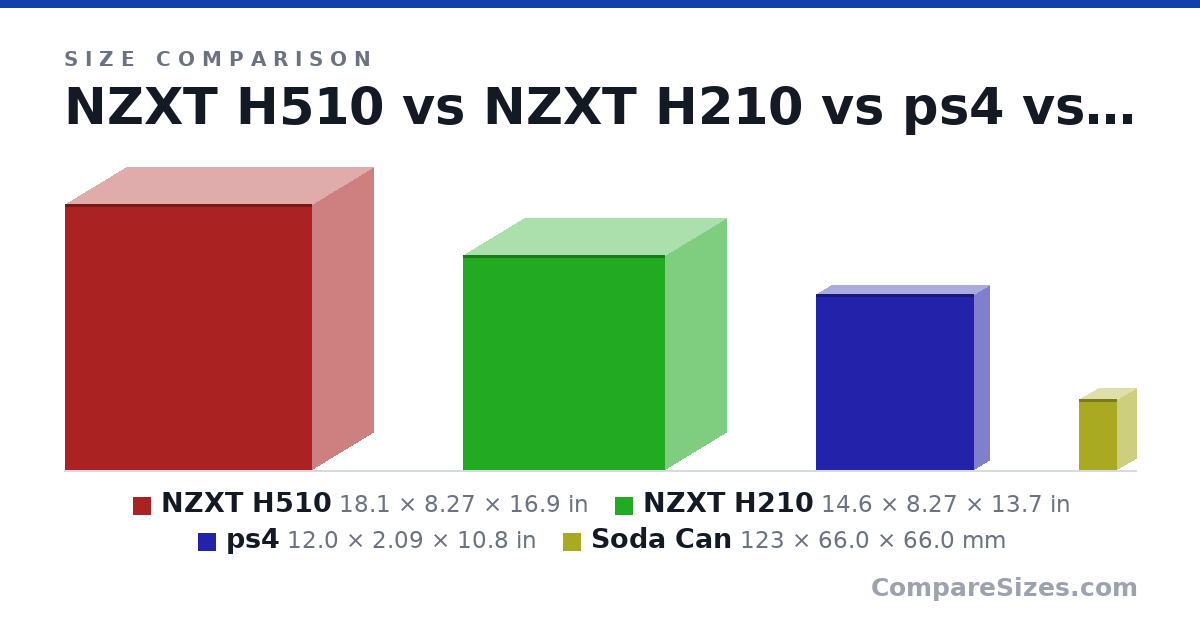 Size comparison of NZXT H510 (18.1 × 8.27 × 16.9 in), NZXT H210 (14.6 × 8.27 × 13.7 in), ps4 (12.0 × 2.09 × 10.8 in) and Soda Can (123 × 66.0 × 66.0 mm), drawn to scale