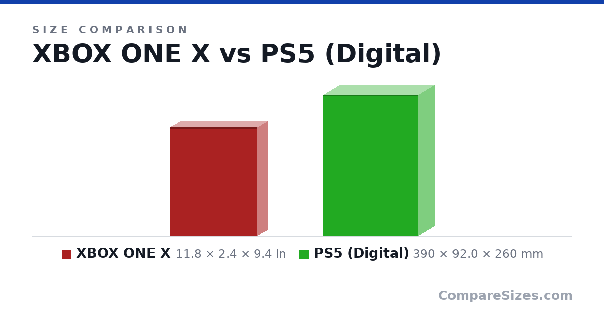 Size comparison of XBOX ONE X (11.8 × 2.4 × 9.4 in) and PS5 (Digital) (390 × 92.0 × 260 mm), drawn to scale