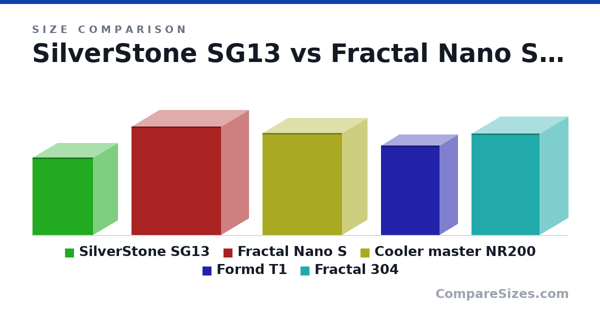 Size comparison of SilverStone SG13 (285 × 181 × 222 mm), Fractal Nano S (400 × 203 × 330 mm), Cooler master NR200 (376 × 185 × 292 mm), Formd T1 (330 × 133 × 216 mm) and Fractal 304 (374 × 210 × 250 mm), drawn to scale