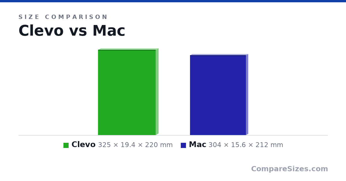 Size comparison of Clevo (325 × 19.4 × 220 mm) and Mac (304 × 15.6 × 212 mm), drawn to scale