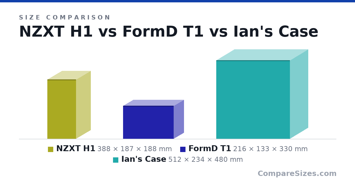 Size comparison of NZXT H1 (388 × 187 × 188 mm), FormD T1 (216 × 133 × 330 mm) and Ian's Case (512 × 234 × 480 mm), drawn to scale