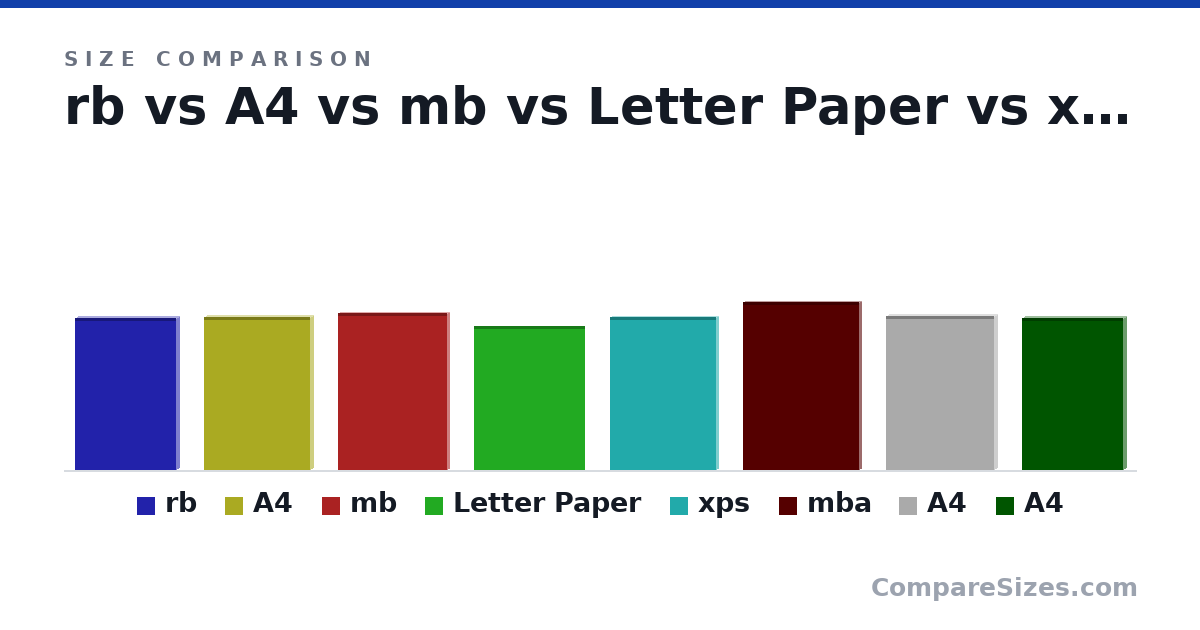 Size comparison of rb (11.6 × 0.6 × 7.8 in), A4 (11.7 × 0.56 × 8.15 in), mb (12.0 × 0.4 × 8.36 in), Letter Paper (279 × 0.05 × 216 mm), xps (11.7 × 0.5 × 8.15 in), mba (12.8 × 0.4 × 8.94 in), and 2 more, drawn to scale