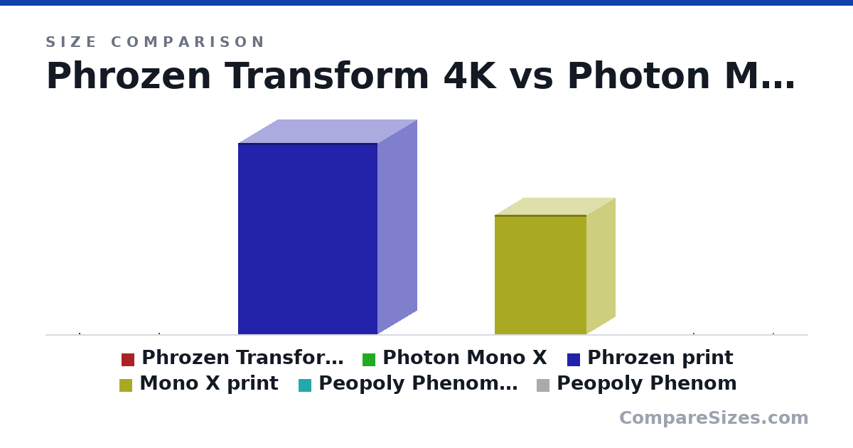Size comparison of Phrozen Transform 4K (61.0 × 35.0 × 38.0 cm), Photon Mono X (475 × 270 × 290 mm), Phrozen print (400 × 165 × 292 m), Mono X print (250 × 120 × 192 m), Peopoly Phenom print (400 × 155 × 276 mm) and Peopoly Phenom (780 × 364 × 452 mm), drawn to scale