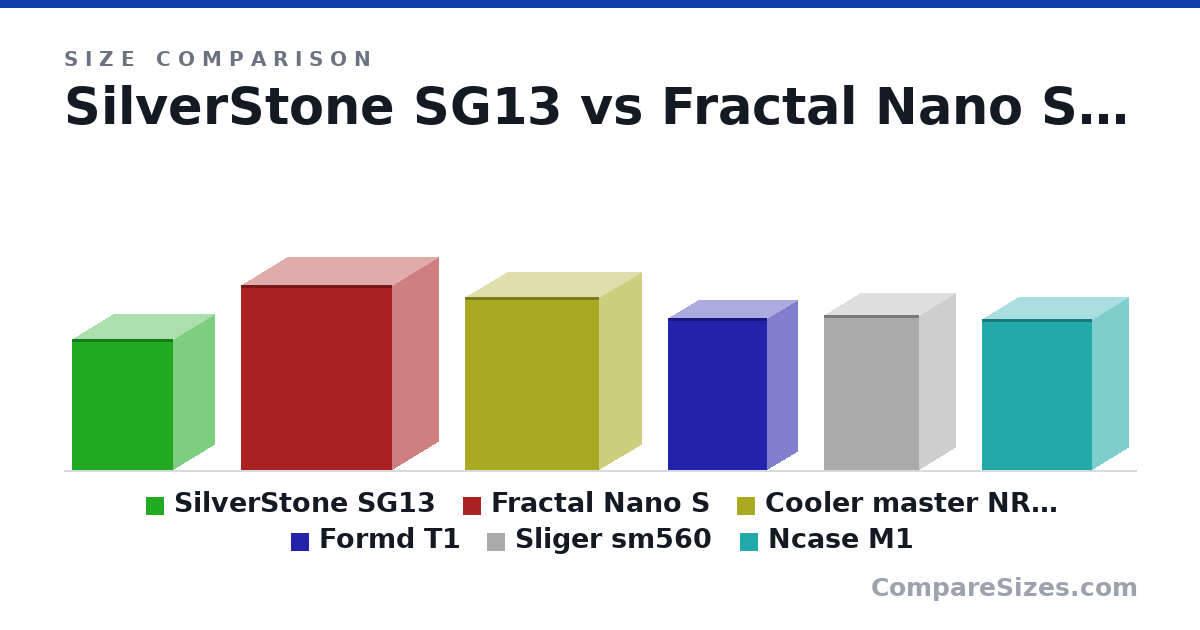Size comparison of SilverStone SG13 (285 × 181 × 222 mm), Fractal Nano S (400 × 203 × 330 mm), Cooler master NR200 (376 × 185 × 292 mm), Formd T1 (330 × 133 × 216 mm), Sliger sm560 (335 × 159 × 208 mm) and Ncase M1 (328 × 161 × 242 mm), drawn to scale