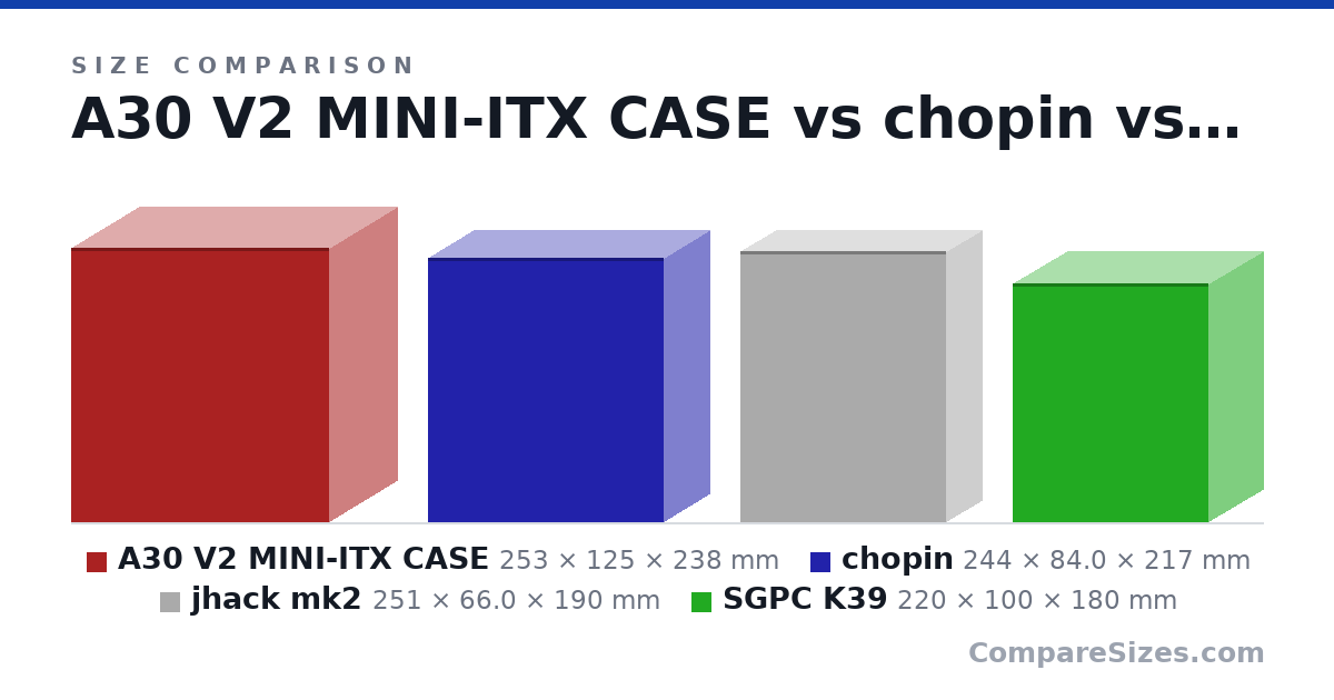 Size comparison of A30 V2 MINI-ITX CASE (253 × 125 × 238 mm), chopin (244 × 84.0 × 217 mm), jhack mk2 (251 × 66.0 × 190 mm) and SGPC K39 (220 × 100 × 180 mm), drawn to scale