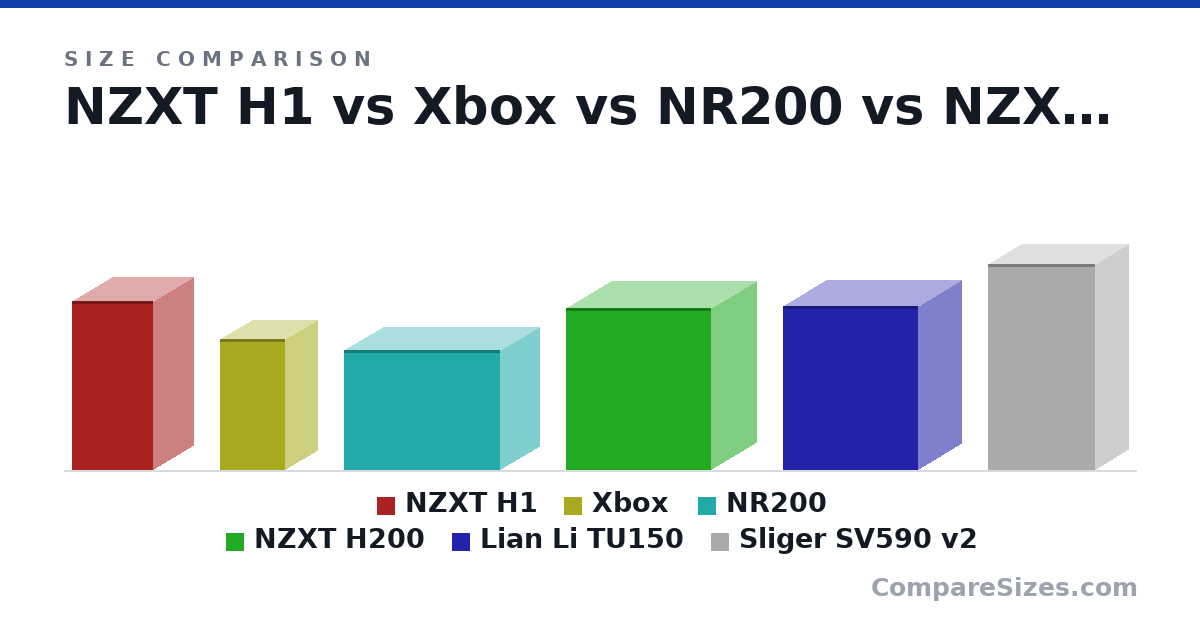 Size comparison of NZXT H1 (388 × 187 × 188 mm), Xbox (30.1 × 15.1 × 15.1 cm), NR200 (274 × 185 × 360 mm), NZXT H200 (372 × 210 × 334 mm), Lian Li TU150 (375 × 203 × 312 mm) and Sliger SV590 v2 (472 × 154 × 247 mm), drawn to scale