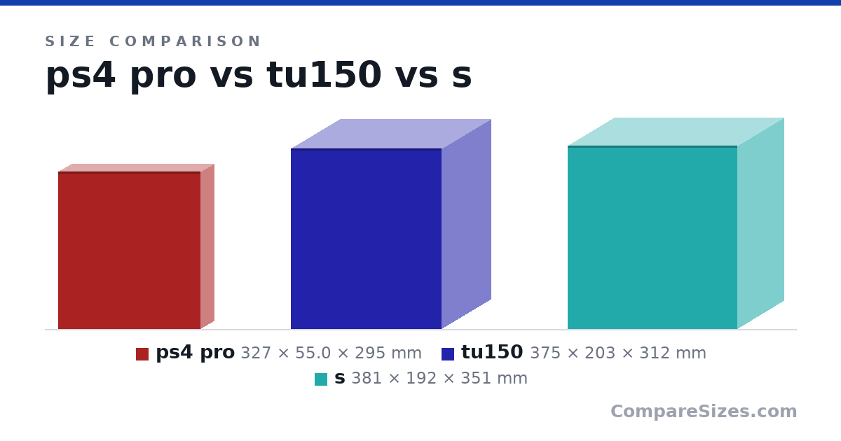 Size comparison of ps4 pro (327 × 55.0 × 295 mm), tu150 (375 × 203 × 312 mm) and s (381 × 192 × 351 mm), drawn to scale