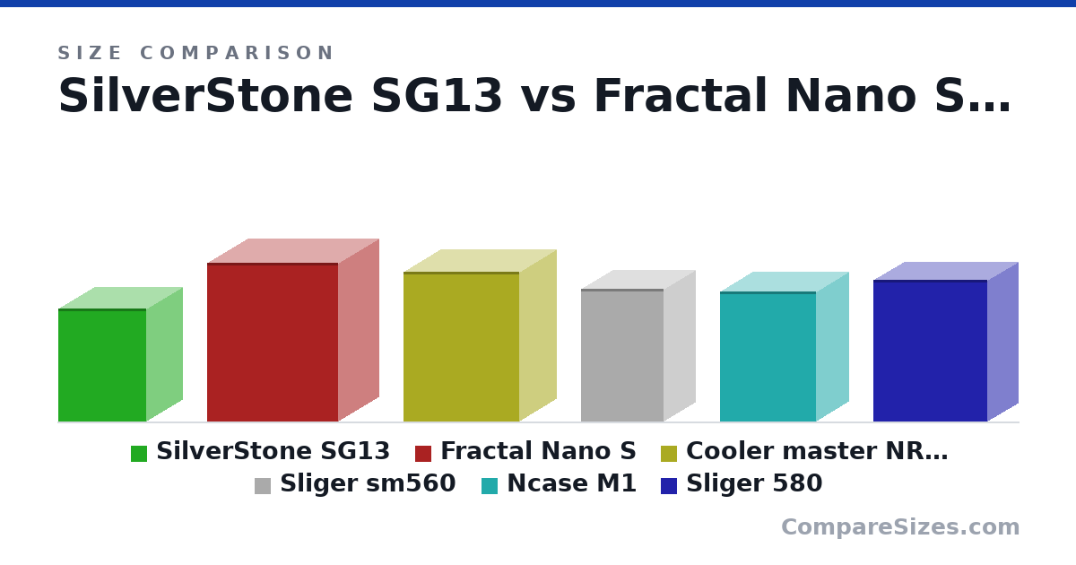 Size comparison of SilverStone SG13 (285 × 181 × 222 mm), Fractal Nano S (400 × 203 × 330 mm), Cooler master NR200 (376 × 185 × 292 mm), Sliger sm560 (335 × 159 × 208 mm), Ncase M1 (328 × 161 × 242 mm) and Sliger 580 (357 × 155 × 287 mm), drawn to scale