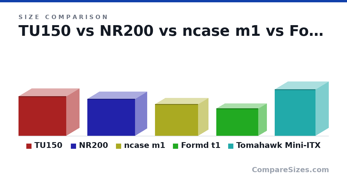 Size comparison of TU150 (312 × 203 × 375 mm), NR200 (11.5 × 7.28 × 14.8 in), ncase m1 (250 × 160 × 338 mm), Formd t1 (217 × 133 × 330 mm) and Tomahawk Mini-ITX (367 × 206 × 322 mm), drawn to scale