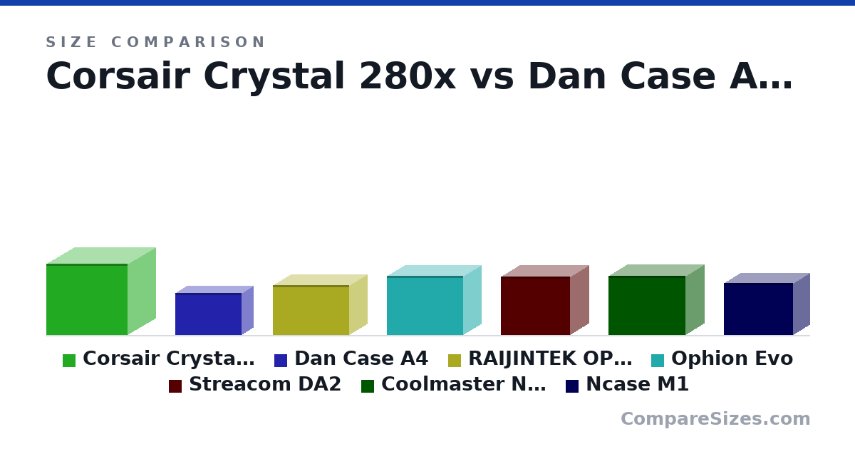 Size comparison of Corsair Crystal 280x (351 × 276 × 398 mm), Dan Case A4 (205 × 112 × 327 mm), RAIJINTEK OPHION EVO ITX (245 × 174 × 375 mm), Ophion Evo (290 × 174 × 375 mm), Streacom DA2 (286 × 180 × 340 mm), Coolmaster NR200 (292 × 185 × 379 mm), and 1 more, drawn to scale
