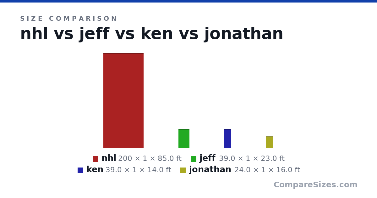 Size comparison of nhl (200 × 1 × 85.0 ft), jeff (39.0 × 1 × 23.0 ft), ken (39.0 × 1 × 14.0 ft) and jonathan (24.0 × 1 × 16.0 ft), drawn to scale