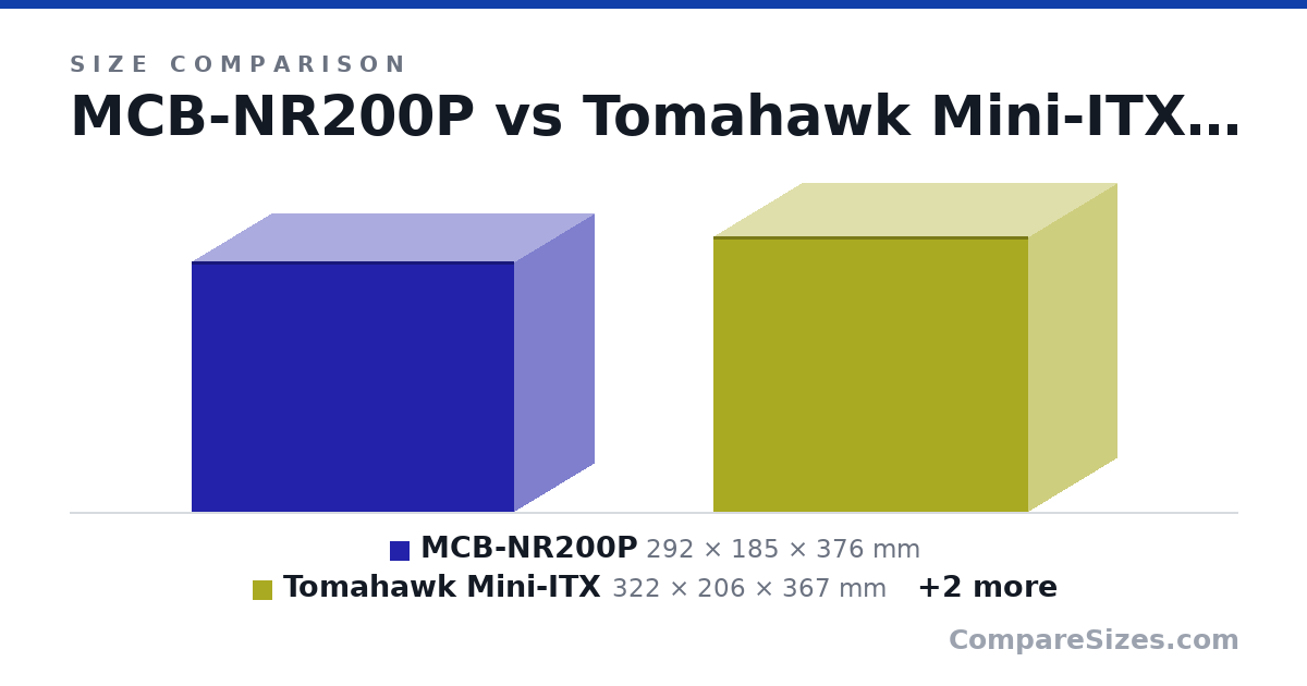 Size comparison of MCB-NR200P (292 × 185 × 376 mm), Tomahawk Mini-ITX (322 × 206 × 367 mm), NZXT H210 (349 × 210 × 372 mm) and Ncase M1 v6.1 (256 × 161 × 338 mm), drawn to scale