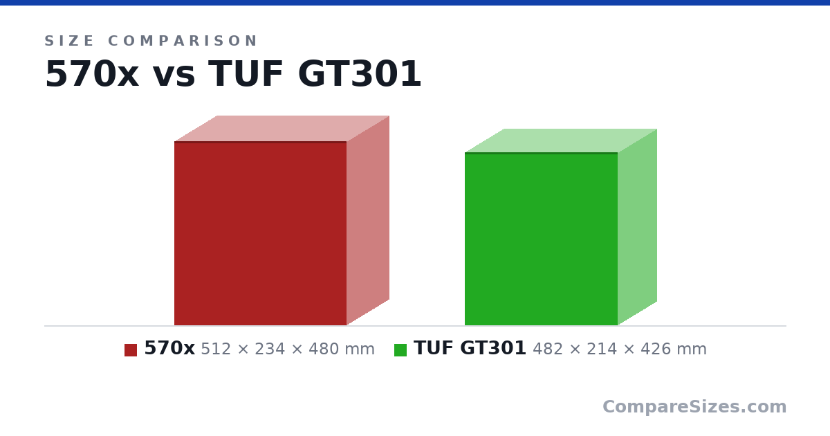 Size comparison of 570x (512 × 234 × 480 mm) and TUF GT301 (482 × 214 × 426 mm), drawn to scale