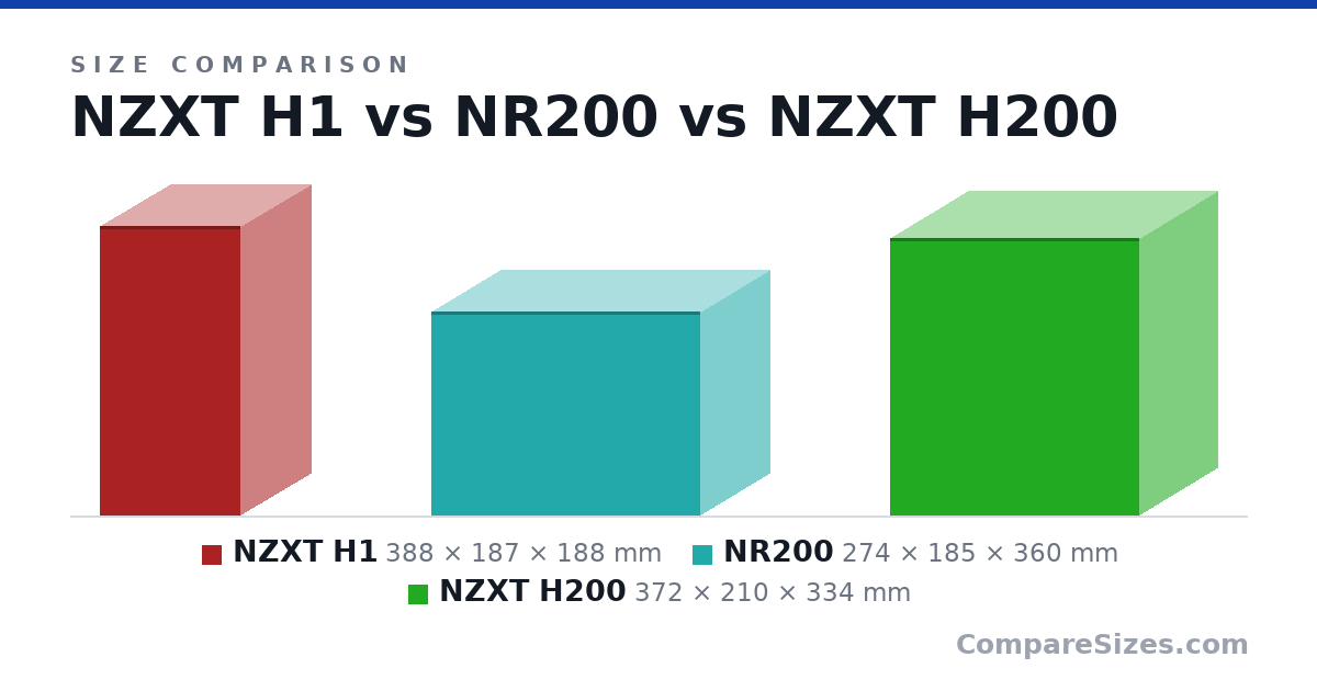 Size comparison of NZXT H1 (388 × 187 × 188 mm), NR200 (274 × 185 × 360 mm) and NZXT H200 (372 × 210 × 334 mm), drawn to scale