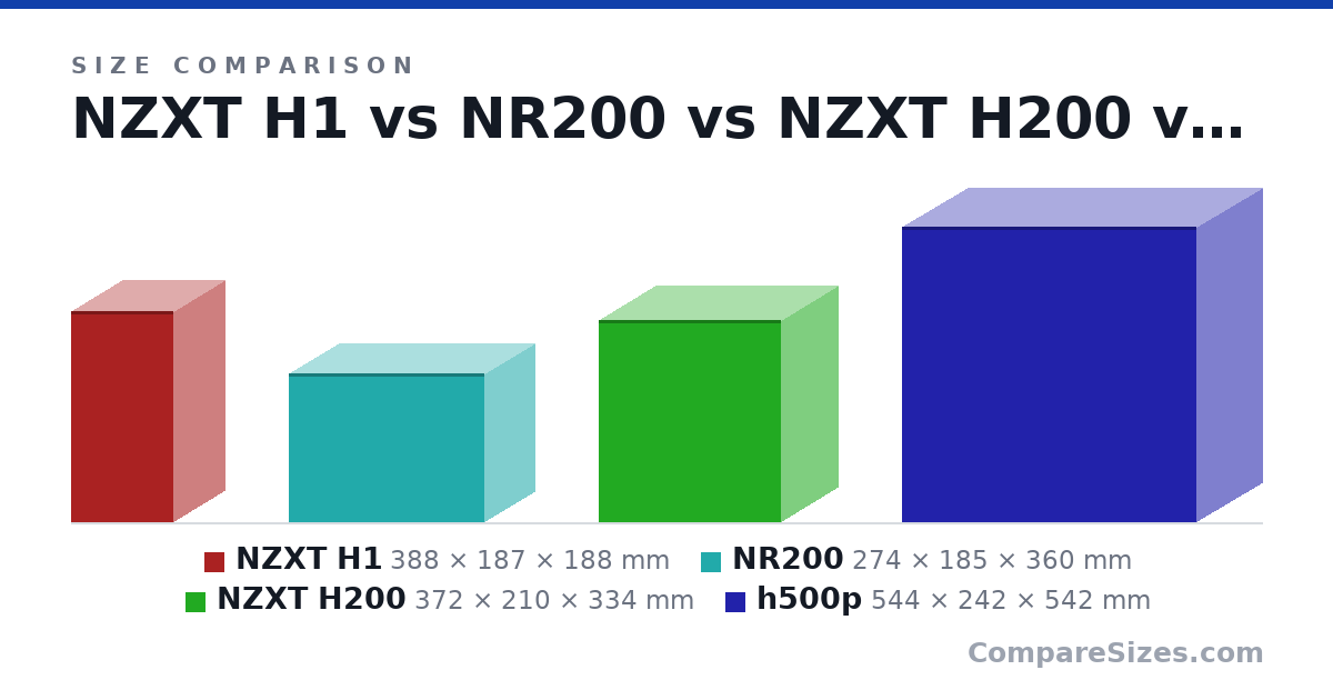 Size comparison of NZXT H1 (388 × 187 × 188 mm), NR200 (274 × 185 × 360 mm), NZXT H200 (372 × 210 × 334 mm) and h500p (544 × 242 × 542 mm), drawn to scale