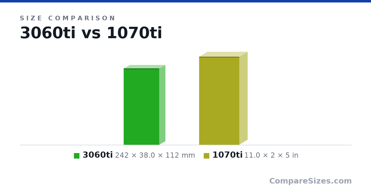 Size comparison of 3060ti (242 × 38.0 × 112 mm) and 1070ti (11.0 × 2 × 5 in), drawn to scale