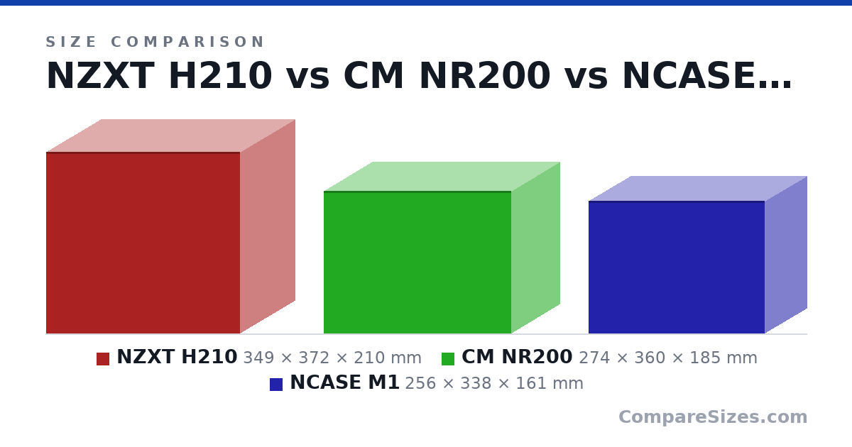 Size comparison of NZXT H210 (349 × 372 × 210 mm), CM NR200 (274 × 360 × 185 mm) and NCASE M1 (256 × 338 × 161 mm), drawn to scale