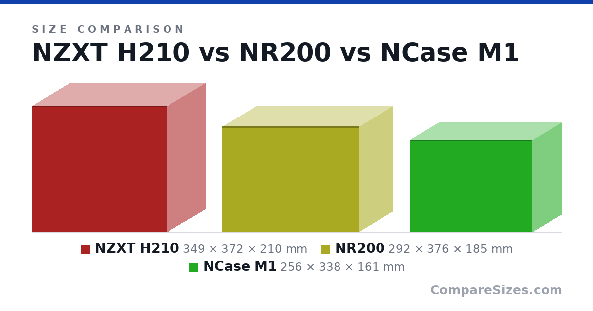 Size comparison of NZXT H210 (349 × 372 × 210 mm), NR200 (292 × 376 × 185 mm) and NCase M1 (256 × 338 × 161 mm), drawn to scale