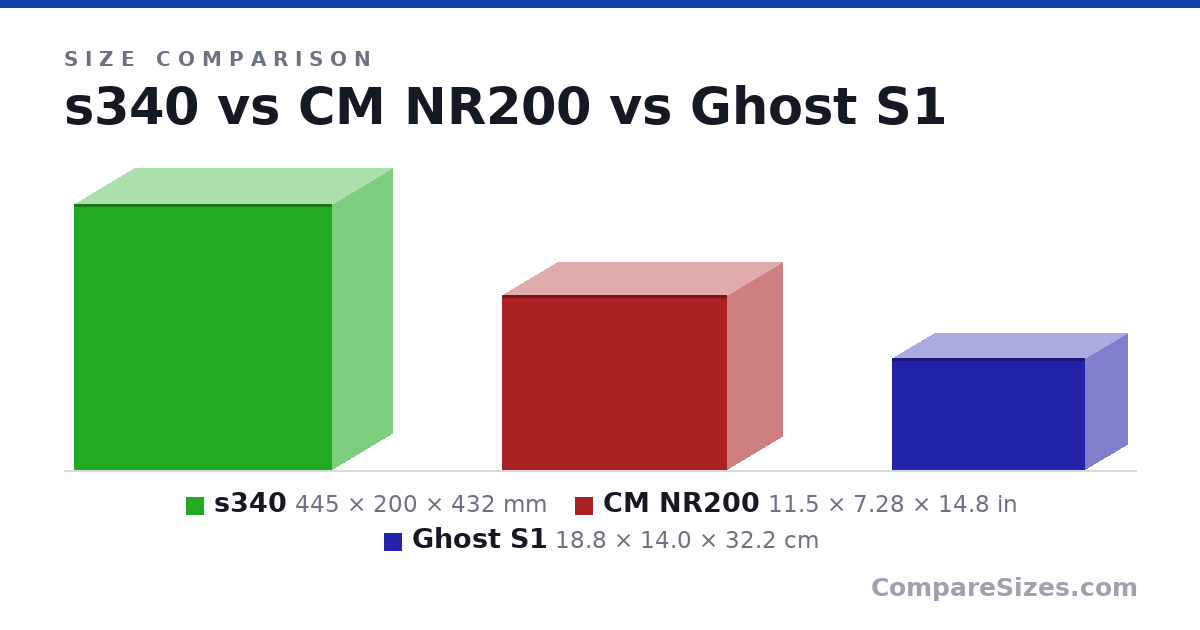 Size comparison of s340 (445 × 200 × 432 mm), CM NR200 (11.5 × 7.28 × 14.8 in) and Ghost S1 (18.8 × 14.0 × 32.2 cm), drawn to scale