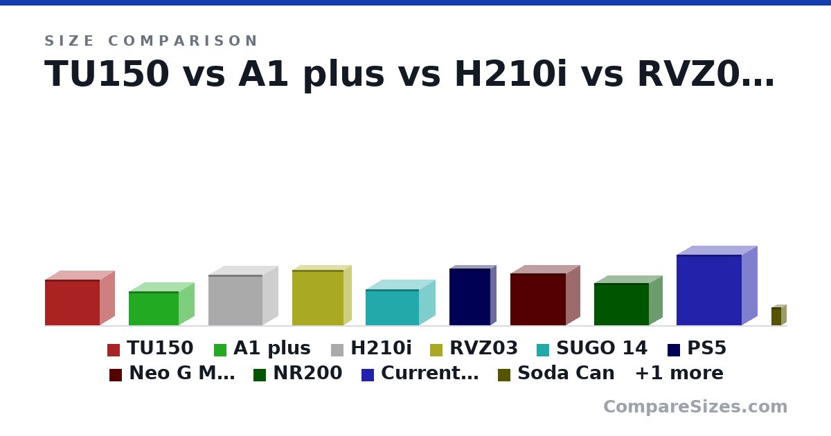 Size comparison of TU150 (312 × 203 × 375 mm), A1 plus (231 × 210 × 343 mm), H210i (349 × 210 × 372 mm), RVZ03 (382 × 105 × 350 mm), SUGO 14 (247 × 215 × 368 mm), PS5 (388 × 80.0 × 280 mm), and 5 more, drawn to scale