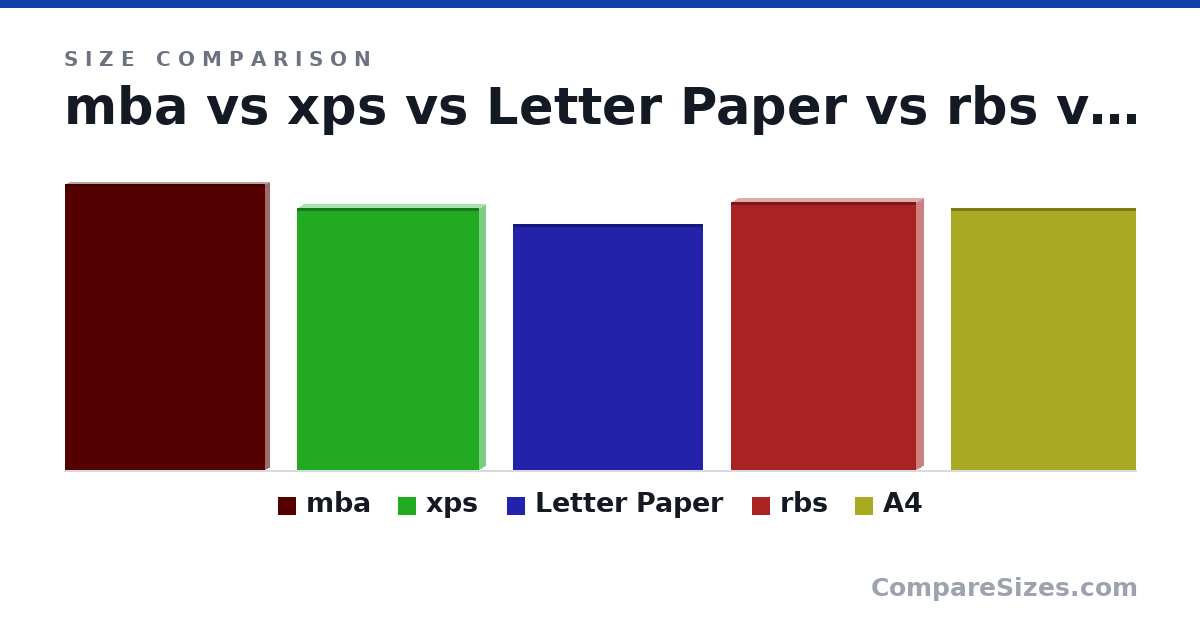 Size comparison of mba (12.8 × 0.4 × 8.94 in), xps (11.7 × 0.56 × 8.15 in), Letter Paper (279 × 0.05 × 216 mm), rbs (12.0 × 0.6 × 8.27 in) and A4 (297 × 0.05 × 210 mm), drawn to scale