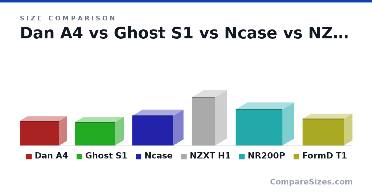 Size comparison of Dan A4 (200 × 112 × 317 mm), Ghost S1 (188 × 140 × 322 mm), Ncase (242 × 161 × 328 mm), NZXT H1 (388 × 188 × 187 mm), NR200P (292 × 185 × 376 mm) and FormD T1 (217 × 133 × 330 mm), drawn to scale