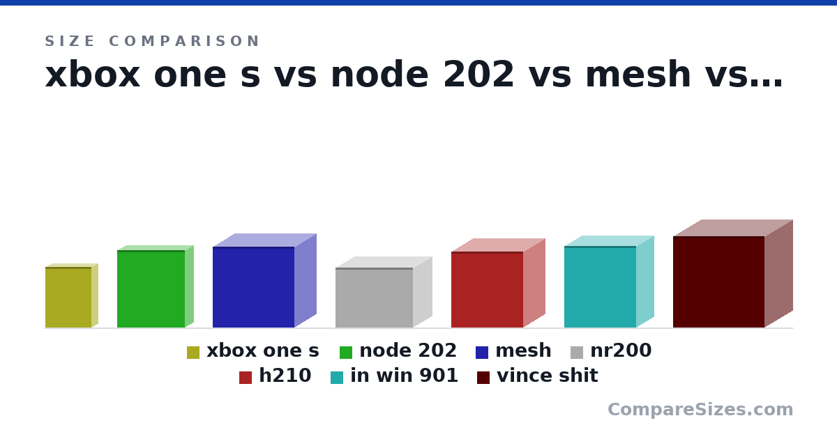 Size comparison of xbox one s (11.6 × 2.5 × 8.9 in), node 202 (377 × 82.0 × 330 mm), mesh (395 × 212 × 399 mm), nr200 (292 × 185 × 376 mm), h210 (372 × 210 × 349 mm), in win 901 (15.7 × 6.8 × 13.8 in), and 1 more, drawn to scale