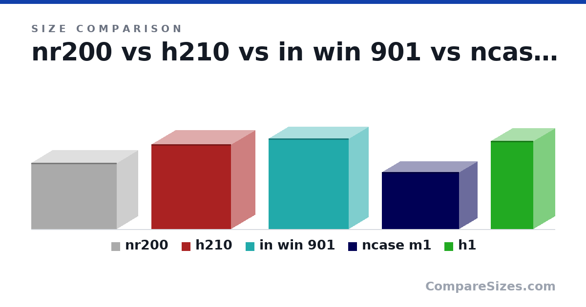 Size comparison of nr200 (292 × 185 × 376 mm), h210 (372 × 210 × 349 mm), in win 901 (15.7 × 6.8 × 13.8 in), ncase m1 (250 × 160 × 338 mm) and h1 (388 × 187 × 187 mm), drawn to scale