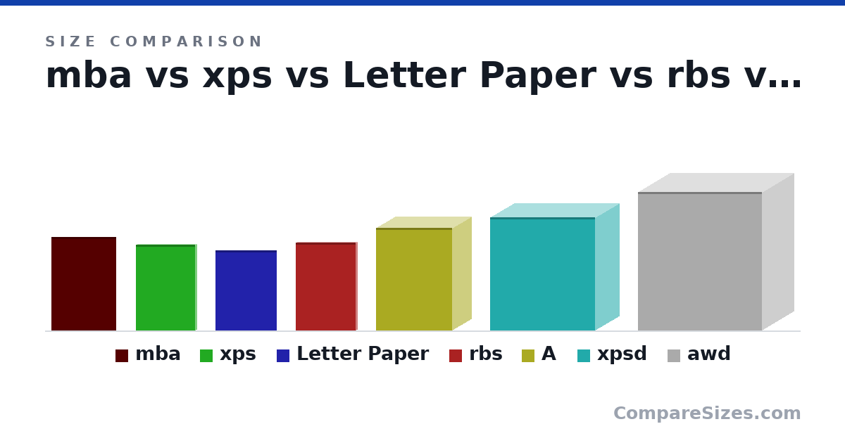 Size comparison of mba (12.8 × 0.4 × 8.94 in), xps (11.7 × 0.56 × 8.15 in), Letter Paper (279 × 0.05 × 216 mm), rbs (12.0 × 0.6 × 8.27 in), A (35.7 × 13.5 × 26.6 cm), xpsd (393 × 169 × 367 mm), and 1 more, drawn to scale