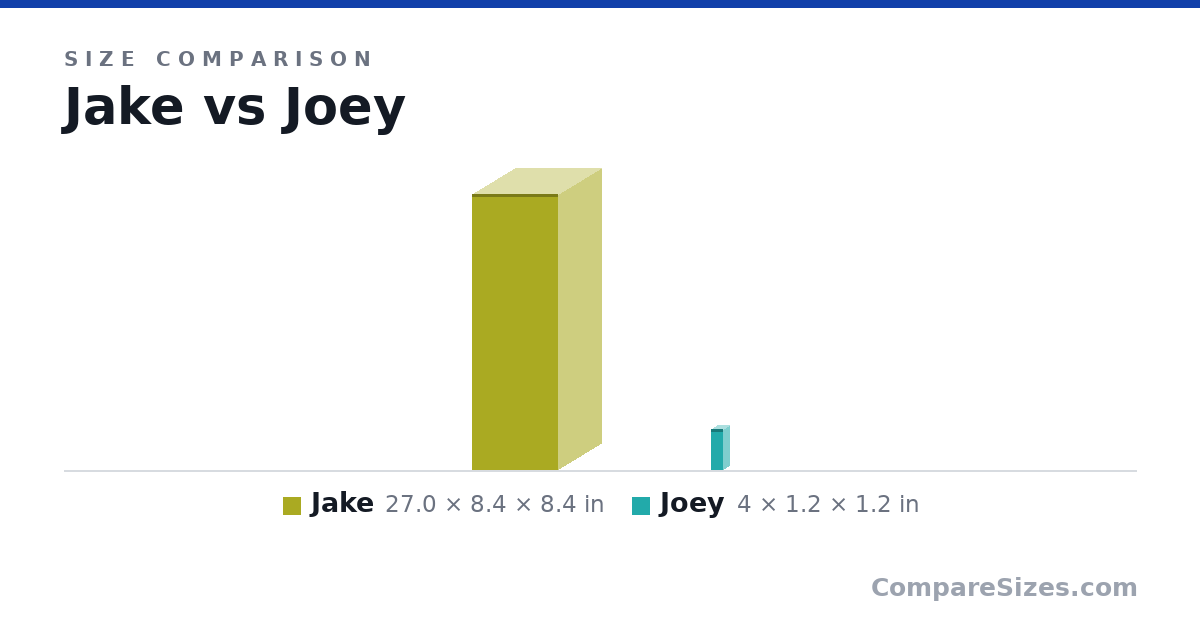 Size comparison of Jake (27.0 × 8.4 × 8.4 in) and Joey (4 × 1.2 × 1.2 in), drawn to scale