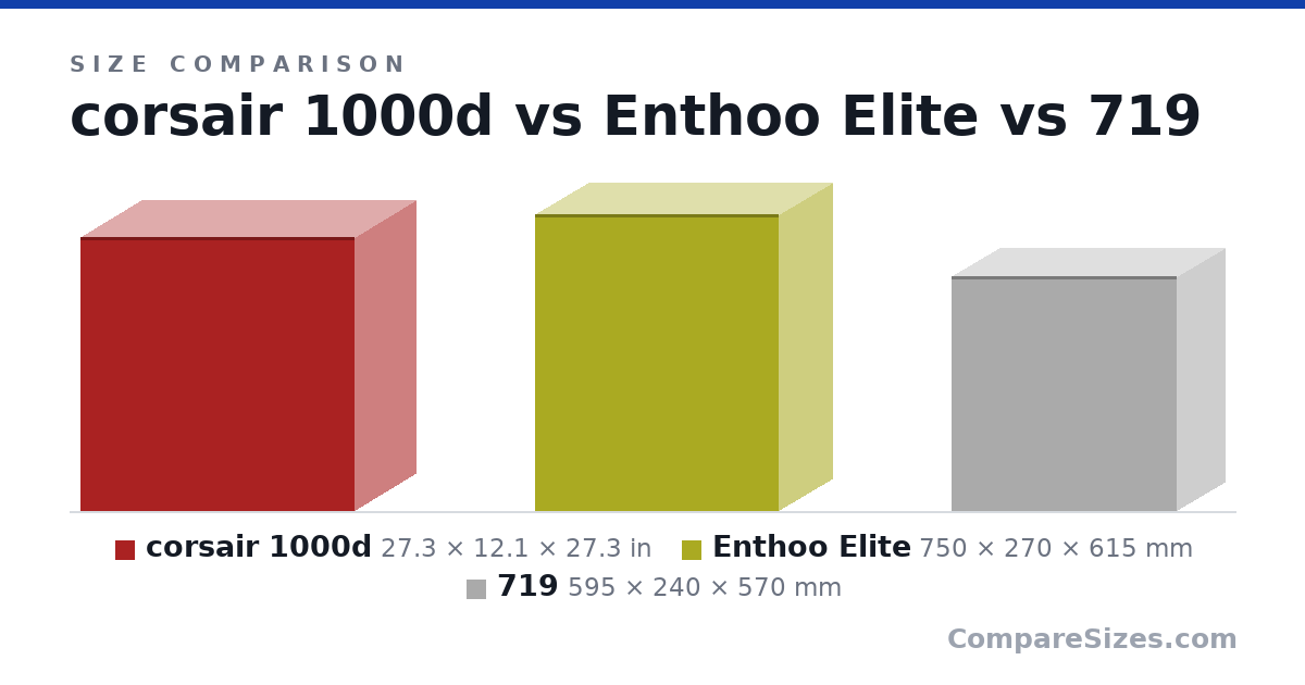 Size comparison of corsair 1000d (27.3 × 12.1 × 27.3 in), Enthoo Elite (750 × 270 × 615 mm) and 719 (595 × 240 × 570 mm), drawn to scale