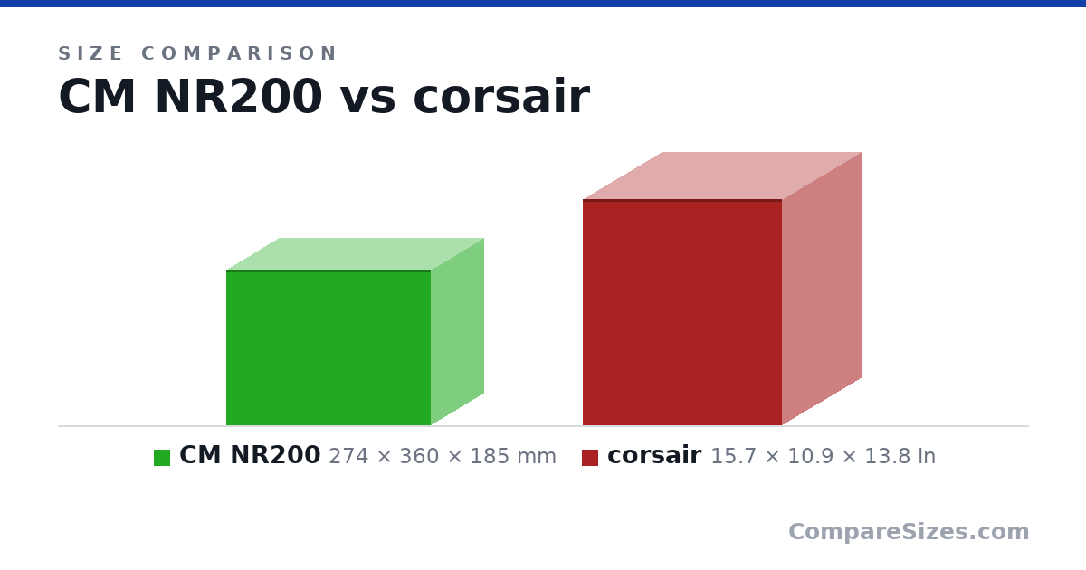 Size comparison of CM NR200 (274 × 360 × 185 mm) and corsair (15.7 × 10.9 × 13.8 in), drawn to scale