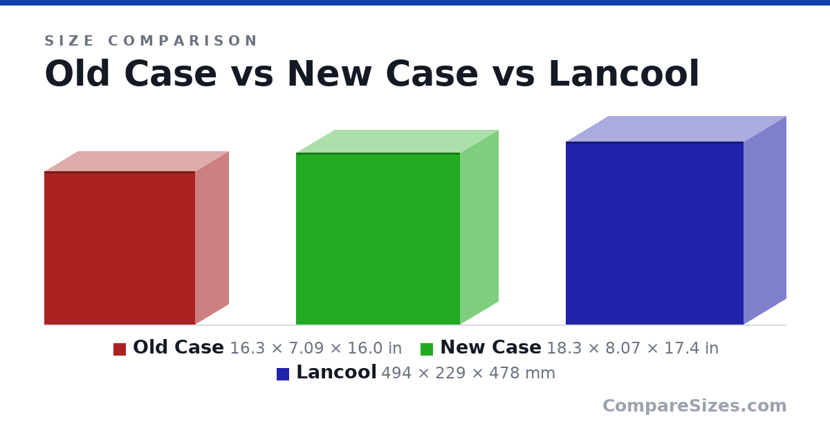 Size comparison of Old Case (16.3 × 7.09 × 16.0 in), New Case (18.3 × 8.07 × 17.4 in) and Lancool (494 × 229 × 478 mm), drawn to scale