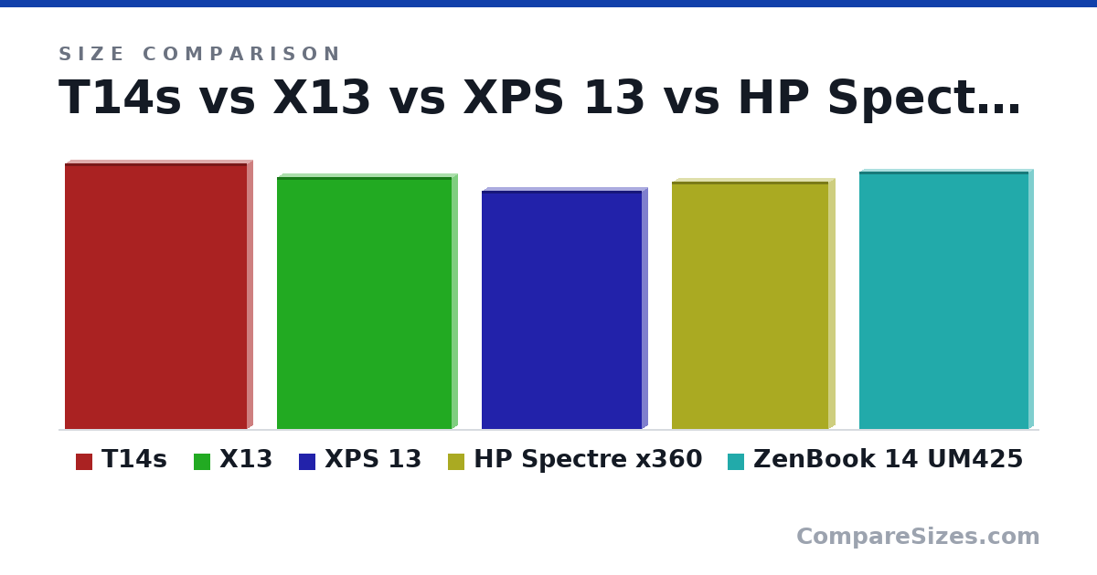 Size comparison of T14s (329 × 16.1 × 226 mm), X13 (312 × 16.9 × 217 mm), XPS 13 (296 × 14.8 × 199 mm), HP Spectre x360 (12.1 × 0.67 × 7.66 in) and ZenBook 14 UM425 (319 × 14.3 × 210 mm), drawn to scale