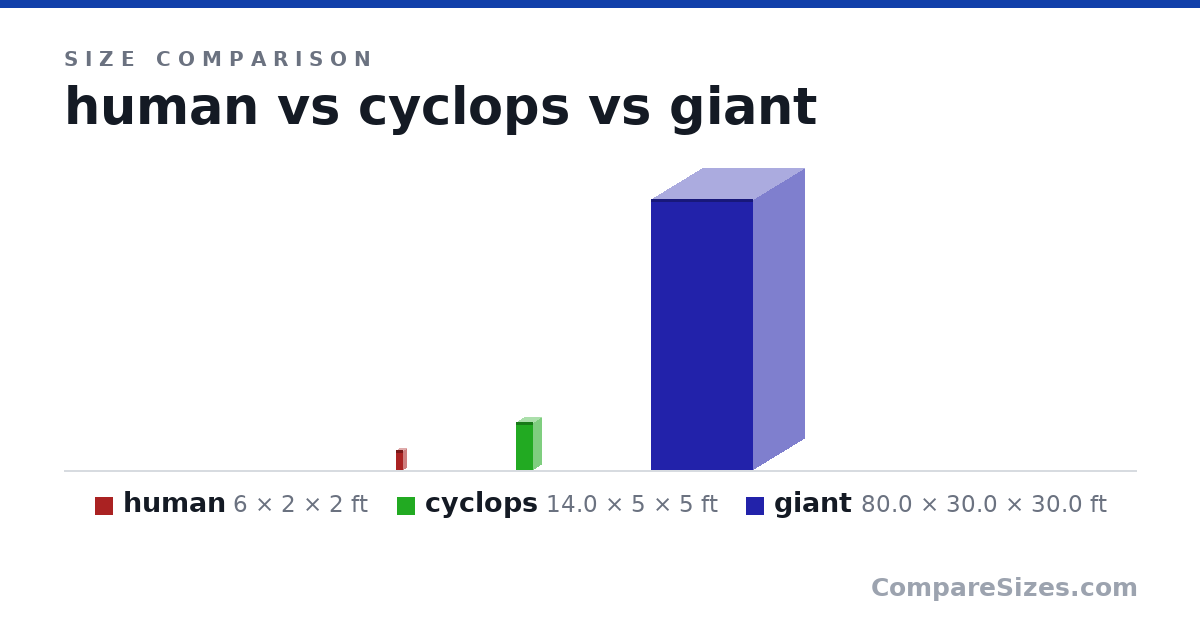 Size comparison of human (6 × 2 × 2 ft), cyclops (14.0 × 5 × 5 ft) and giant (80.0 × 30.0 × 30.0 ft), drawn to scale