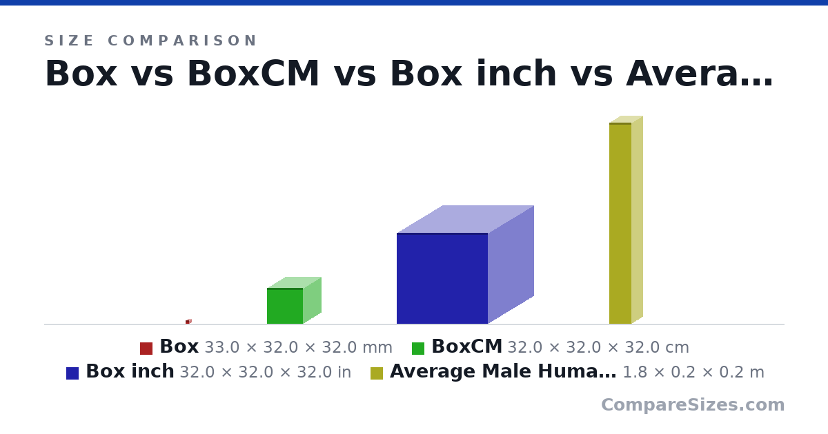 Size comparison of Box (33.0 × 32.0 × 32.0 mm), BoxCM (32.0 × 32.0 × 32.0 cm), Box inch (32.0 × 32.0 × 32.0 in) and Average Male Human Being (1.8 × 0.2 × 0.2 m), drawn to scale