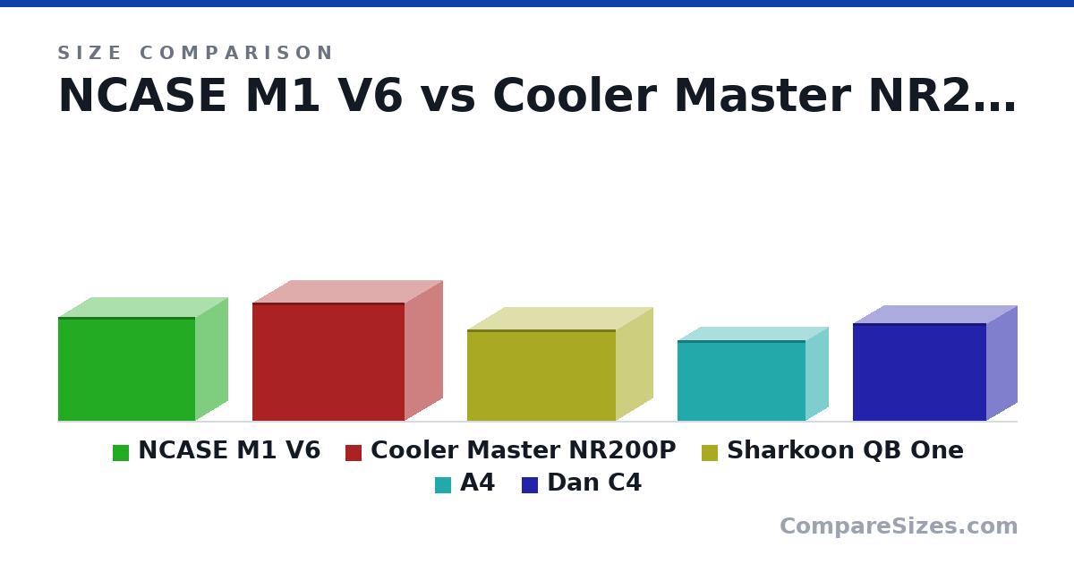 Size comparison of NCASE M1 V6 (256 × 161 × 338 mm), Cooler Master NR200P (292 × 185 × 376 mm), Sharkoon QB One (225 × 180 × 368 mm), A4 (200 × 112 × 317 mm) and Dan C4 (241 × 151 × 329 mm), drawn to scale