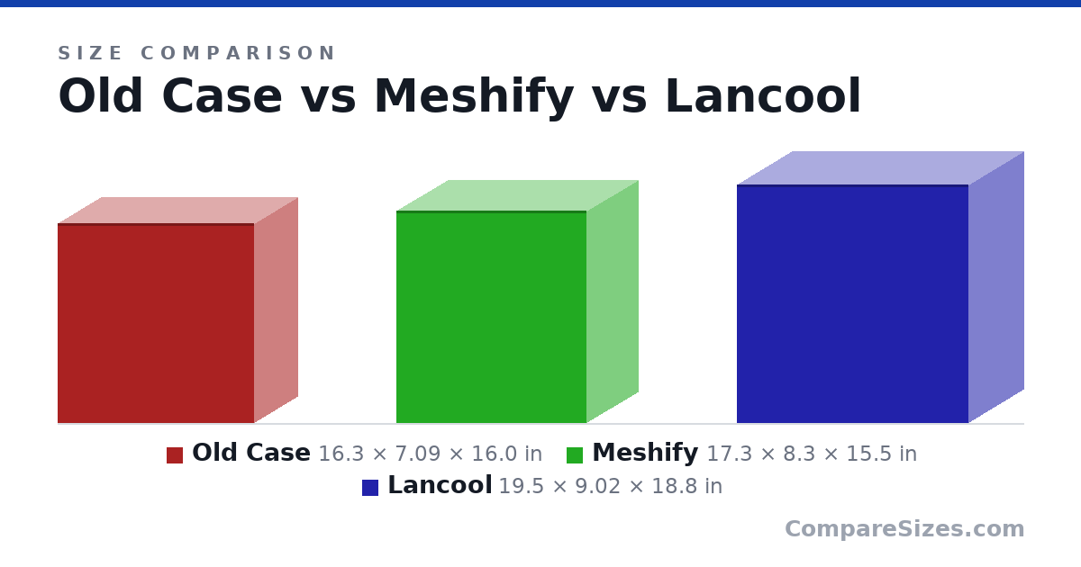 Size comparison of Old Case (16.3 × 7.09 × 16.0 in), Meshify (17.3 × 8.3 × 15.5 in) and Lancool (19.5 × 9.02 × 18.8 in), drawn to scale