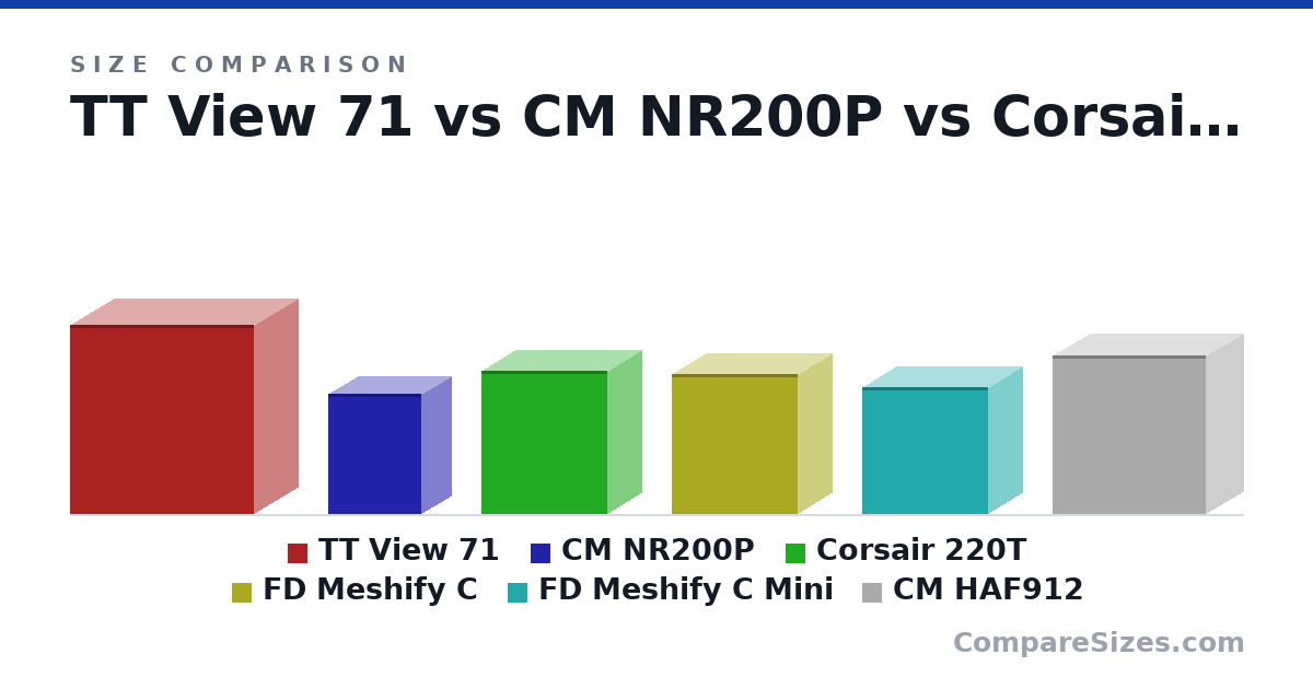 Size comparison of TT View 71 (592 × 274 × 577 mm), CM NR200P (376 × 185 × 292 mm), Corsair 220T (450 × 210 × 395 mm), FD Meshify C (440 × 212 × 395 mm), FD Meshify C Mini (399 × 212 × 395 mm) and CM HAF912 (496 × 230 × 480 mm), drawn to scale