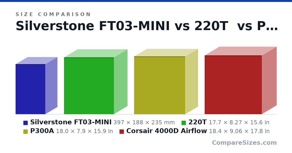 Size comparison of Silverstone FT03-MINI (397 × 188 × 235 mm), 220T (17.7 × 8.27 × 15.6 in), P300A (18.0 × 7.9 × 15.9 in) and Corsair 4000D Airflow (18.4 × 9.06 × 17.8 in), drawn to scale