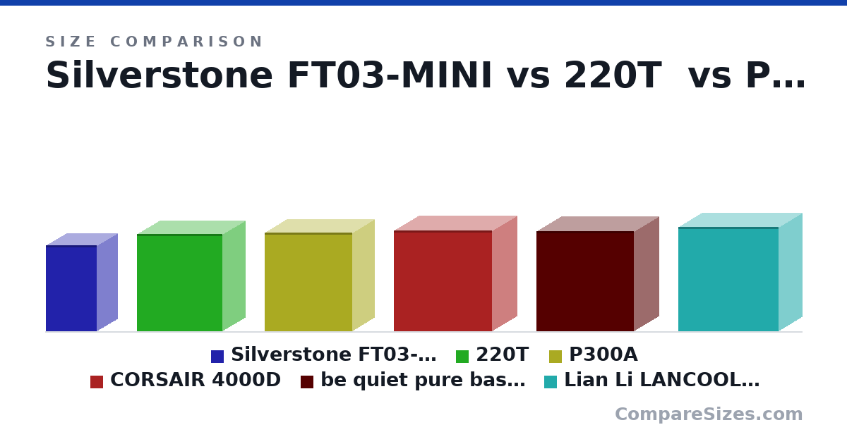 Size comparison of Silverstone FT03-MINI (397 × 188 × 235 mm), 220T (17.7 × 8.27 × 15.6 in), P300A (18.0 × 7.9 × 15.9 in), CORSAIR 4000D (18.3 × 9.06 × 17.8 in), be quiet pure base 500dx (18.2 × 9.09 × 17.7 in) and Lian Li LANCOOL 215 (19.0 × 8.46 × 18.2 in), drawn to scale