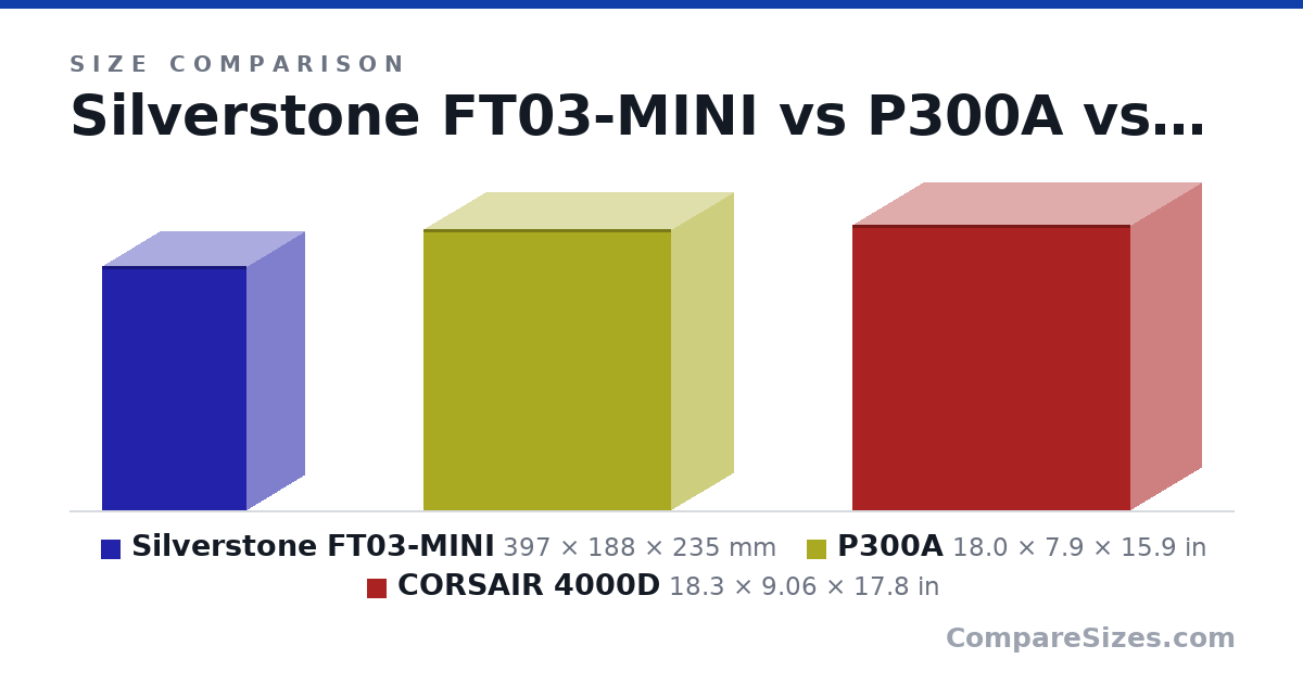 Size comparison of Silverstone FT03-MINI (397 × 188 × 235 mm), P300A (18.0 × 7.9 × 15.9 in) and CORSAIR 4000D (18.3 × 9.06 × 17.8 in), drawn to scale