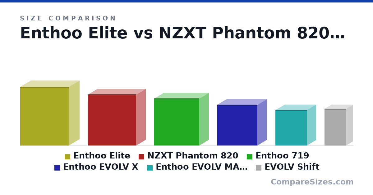Size comparison of Enthoo Elite (750 × 270 × 615 mm), NZXT Phantom 820 (25.6 × 9.3 × 24.1 in), Enthoo 719 (23.6 × 9.45 × 22.6 in), Enthoo EVOLV X (20.5 × 9.45 × 20.1 in), Enthoo EVOLV MATX (17.8 × 9.1 × 15.7 in) and EVOLV Shift (470 × 170 × 274 mm), drawn to scale