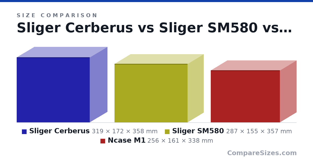 Size comparison of Sliger Cerberus (319 × 172 × 358 mm), Sliger SM580 (287 × 155 × 357 mm) and Ncase M1 (256 × 161 × 338 mm), drawn to scale