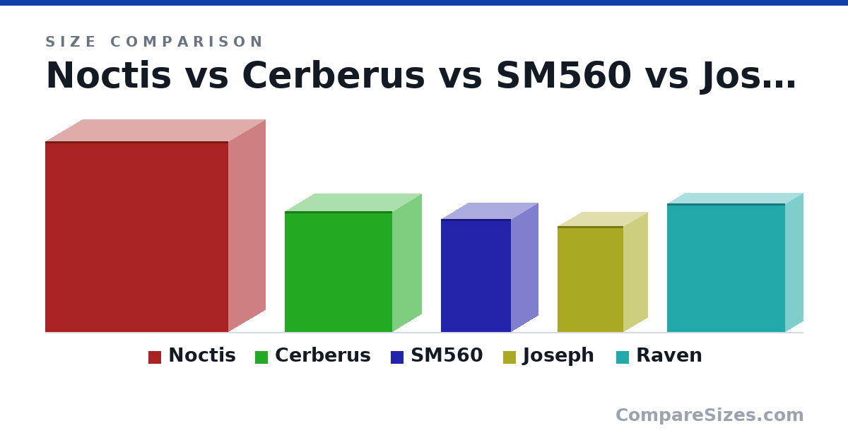 Size comparison of Noctis (567 × 220 × 544 mm), Cerberus (358 × 172 × 319 mm), SM560 (335 × 159 × 208 mm), Joseph (315 × 142 × 195 mm) and Raven (15.0 × 4.13 × 13.8 in), drawn to scale