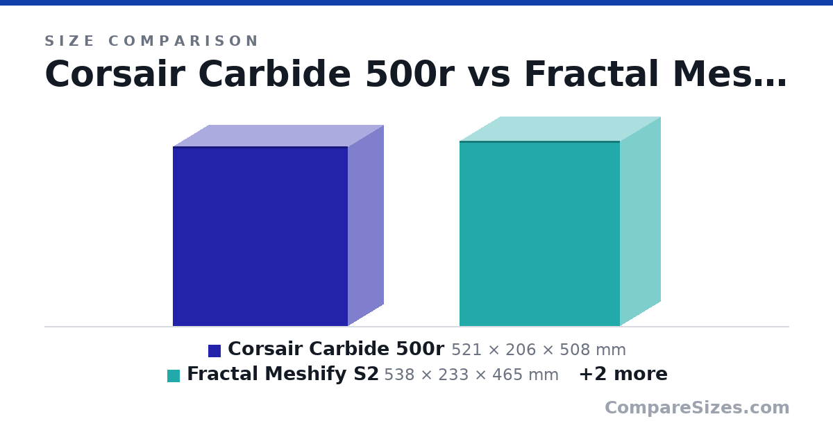 Size comparison of Corsair Carbide 500r (521 × 206 × 508 mm), Fractal Meshify S2 (538 × 233 × 465 mm), Fractal Meshify C (440 × 212 × 395 mm) and bequiet! Pure Base 500DX (463 × 232 × 450 mm), drawn to scale