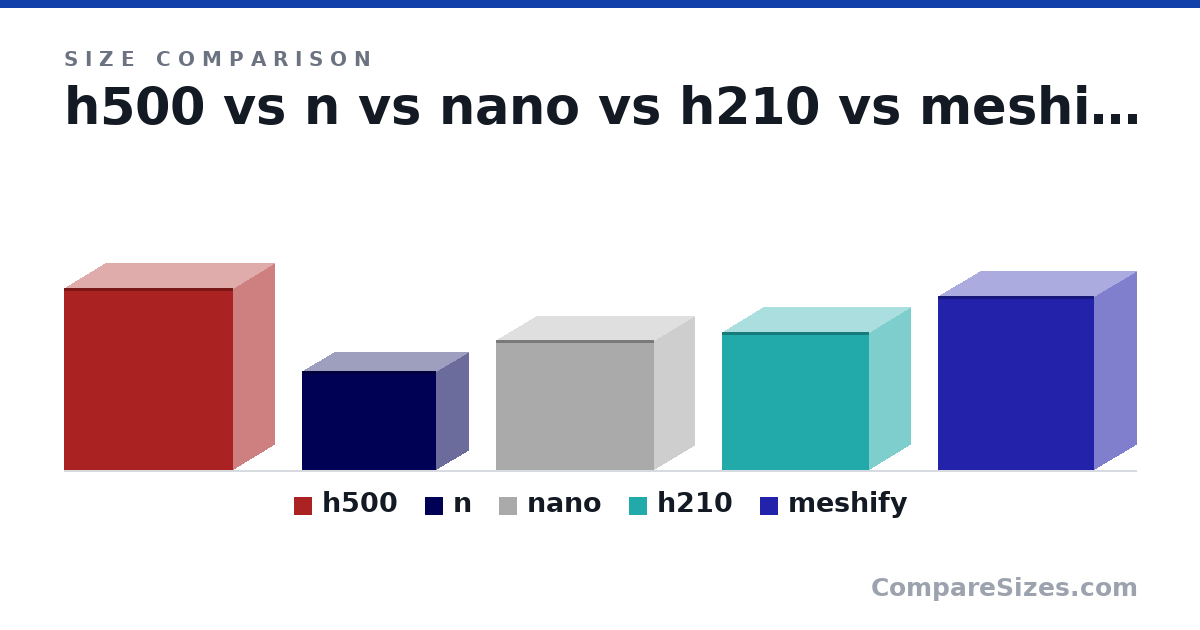 Size comparison of h500 (460 × 210 × 428 mm), n (250 × 160 × 338 mm), nano (330 × 203 × 400 mm), h210 (349 × 210 × 372 mm) and meshify (440 × 212 × 395 mm), drawn to scale