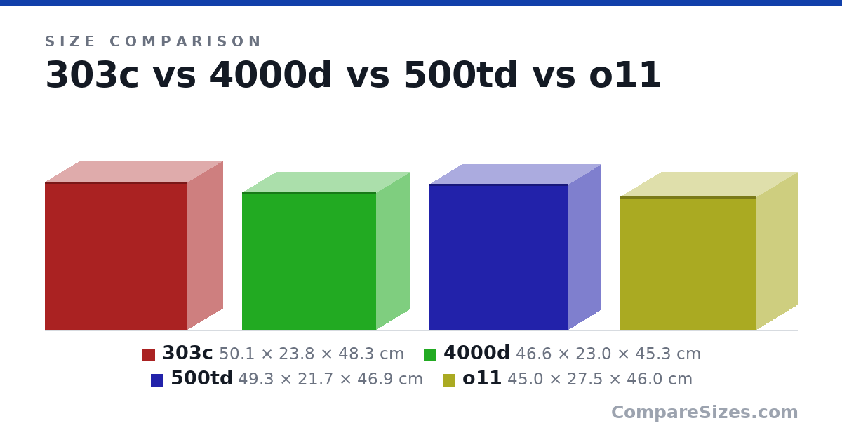 Size comparison of 303c (50.1 × 23.8 × 48.3 cm), 4000d (46.6 × 23.0 × 45.3 cm), 500td (49.3 × 21.7 × 46.9 cm) and o11 (45.0 × 27.5 × 46.0 cm), drawn to scale